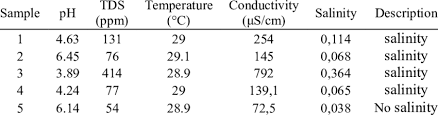 the results conversion of the value conductivity to salinity