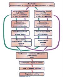 93 Flowchart How Bill Becomes A Law