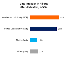 It is one of the alberta's landscape varies from towering mountains to glacial lakes, from vast boreal forests to fertile. Alberta Politics Ndp Holds Slight Lead In Vote Intention Over Ucp Angus Reid Institute
