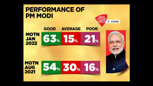 Narendra Modi continues to dominate, but… - India Today
