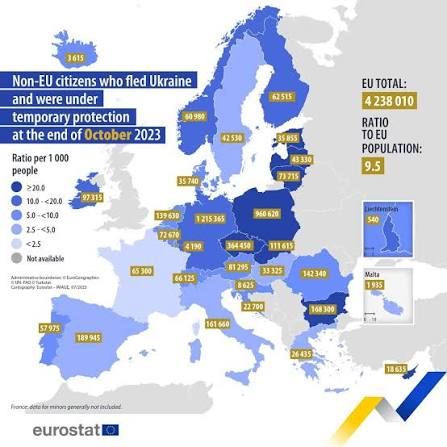 The EU hosts 4.38 million Ukrainian refugees under temporary protection,  with Germany and Poland accounting for half the total. Numbers rose in 22  countries but fell sharply in Bulgaria and Poland.