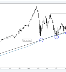 S P 500 And Dow Jones Charts Rolling Over Could Be In For A