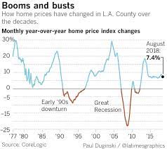 Record levels of unemployment will result in rising numbers of mortgage delinquencies and foreclosures. Another Southern California Home Price Boom Is Cooling Is A Crash Looming House Prices California Homes Real Estate Articles
