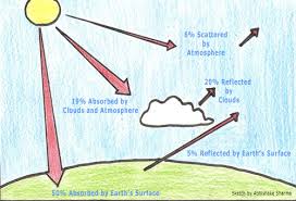 the greenhouse effect easily understood with a diagram