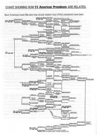 chart showing how 25 us presidents are related all us