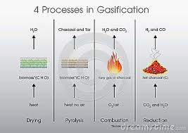 4 Processes In Gasification Drying Pyrolysis Combustion Reduction Educational Infographic Illustration Process Alternative Energy