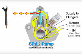 Check spelling or type a new query. Save Your Power Stroke With An S S Cp4 2 Bypass Kit Drivingline
