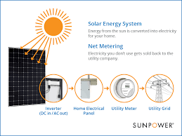 See full list on us.sunpower.com What Is Solar Net Metering And How Does It Work Net Metering Simplified Solar 101 Sunpower