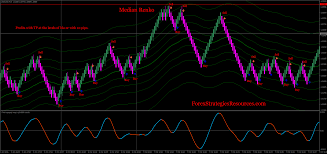 Median Renko System Forex Strategies Forex Resources