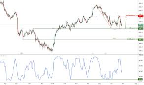 Tsco Stock Price And Chart Lse Tsco Tradingview