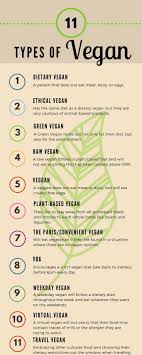 11 Arten Von Veganem Veganem Vegane Lebensweise Types Of Vegans Vegan Facts Vegan Lifestyle Inspiration