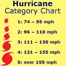 Hurricanes Are Classified Into Five Categories Based On