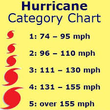 hurricanes are classified into five categories based on