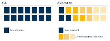 Fri, jun 28, 2019, 6:07pm edt Groupage Vs Full Container Load Which Is Better For Me