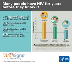 Hiv and aids are two distinct diseases that can affect humans of all ages. Who Should Get Tested Hiv Gov