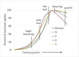 nutrient uptake msu extension soil fertility montana