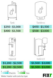 We are a family owned business operating in kingston,ny. 2021 Water Heater Installation Cost New Water Heater Cost