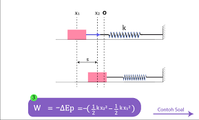 Maybe you would like to learn more about one of these? Usaha Dan Energi Pegas Usaha Energi Kinetik Dan Energi Potensial