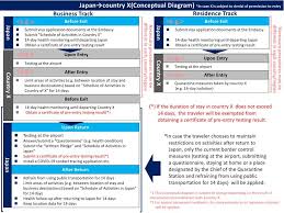 Here's a rundown of what to expect at immigration and whether you're eligible to extend your visa. Procedures To Be Followed And Forms To Be Submitted For Entry Into Return To Japan Countries And Regions Which Are Subject To Denial Of Permission To Entry Travel Advice Warning On Infectious Diseases