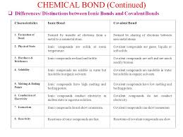 Genuine Ionic Bond Difference Between Covalent Bond Ionic