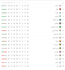 وفيما يلي مواعيد مباريات الموسم الجديد، مع العلم أنها قد تتغير. Ø¬Ø¯ÙˆÙ„ ØªØ±ØªÙŠØ¨ Ø§Ù„Ø¯ÙˆØ±Ù‰ Ø§Ù„Ù…ØµØ±Ù‰ Ø§Ù„ÙŠÙˆÙ… Ø§Ù„Ø¥Ø«Ù†ÙŠÙ† 1 4 2019 Ø³ÙˆØ¨Ø± ÙƒÙˆØ±Ø©
