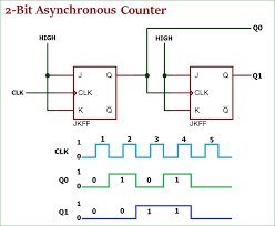 Asynchronous Counter Definition Working Truth Table Design