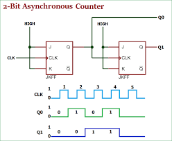 asynchronous counter definition working truth table design