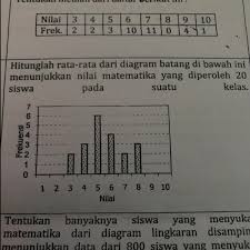 Maybe you would like to learn more about one of these? Hitunglah Rata Rata Dari Diagram Batang Di Bawah Ini Menunjukkan Nilai Matematika Yang Diperoleh 20 Brainly Co Id