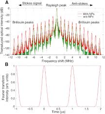 Quickly and accurately detect the pitch of any note or sound using our online pitch detector. Coupling Light And Sound Giant Nonlinearities From Oscillating Bubbles And Droplets
