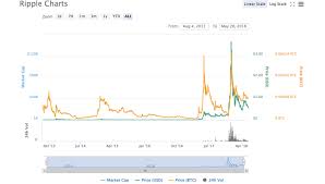 The xrp price page is part of the coindesk 20 that features price history, price ticker, market cap and live charts for the top cryptocurrencies. Ripple News Find Out Why Ripple Xrp Is In The Red Zone Today