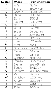 The african alphabet was used, with the international phonetic alphabet, as a basis for the world orthography. A Collection Of Phonetic Alphabets And Nato Phonetic Alphabets Janet Carr