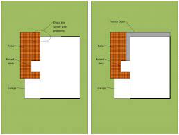 French drain systems manage surface water and protect property. How Should I Install A French Drain In This Situation And Will It Help Home Improvement Stack Exchange