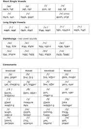 100% australian owned and operated. Image English International Phonetic Alphabet Chart Download Phonetic Alphabet English Phonetic Alphabet Phonetics English