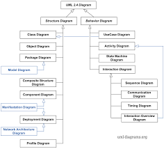 Uml 2 4 Diagrams Overview