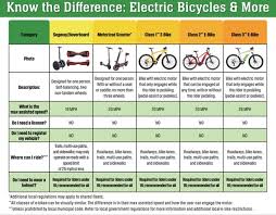 🚲⚡ E-Bike Safety Reminder ✓ Know the Rules • E-bikes are ...
