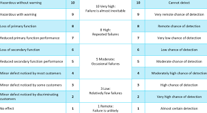 the fmea risk priority number rpn scale severity