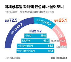 민주당 소속 서영교 행안위원장도 대체공휴일 도입에 대한 압도적 찬성을 확인한 최근 여론조사 결과를 공개하며 법안 처리에 힘을 실었다. Gq89jsspkwsylm