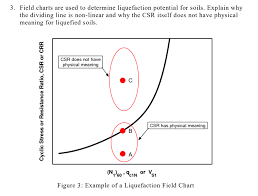 3 Field Charts Are Used To Determine Liquefaction