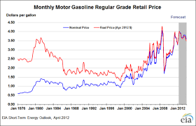 It Only Took A Global Depression To Reduce Gas Prices By 40