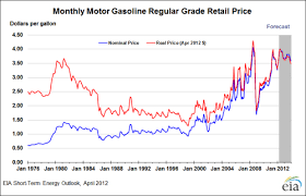 it only took a global depression to reduce gas prices by 40