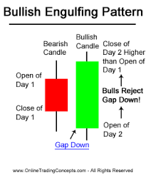 Bullish Engulfing Candlestick Chart Pattern Candlesticks