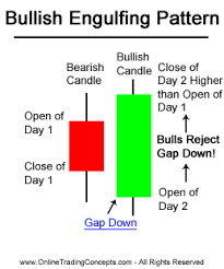 bullish engulfing candlestick chart pattern candlesticks