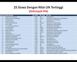 Bagaimana cara menghitung nilai ipk dengan lulusan sma pada saat. Merdekabelajar On Twitter 25 Siswa Dengan Nilai Un Sma Tertinggi Kelompok Ipa Http T Co Qcycdvygof