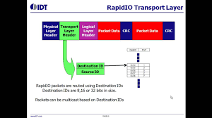 Introduction to Serial RapidIO® (SRIO) by IDT - YouTube