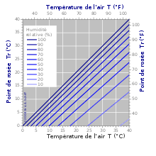 When air cools to its dew point through contact with a surface that is colder than the air, water will condense on the surface. Point De Rosee Wikipedia