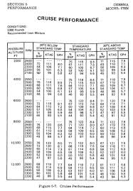 Cruise Performance Charts Flying Professors