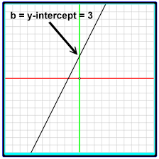 Image result for y intercept