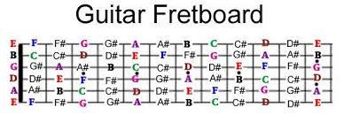 Complete Fretboard Note Chart In 2019 Acoustic Guitar