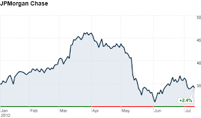 44 genuine jpmorgan chase stock chart