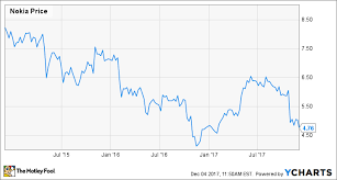 14, 2021 at 12:34 p.m. Nokia Stock Is Down But Worth Considering The Motley Fool